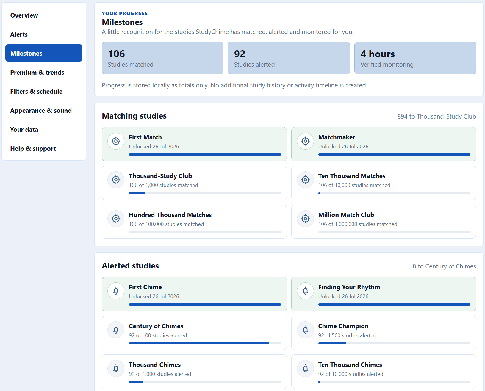 StudyChime Milestones showing local matched-study, alerted-study and verified-monitoring progress.