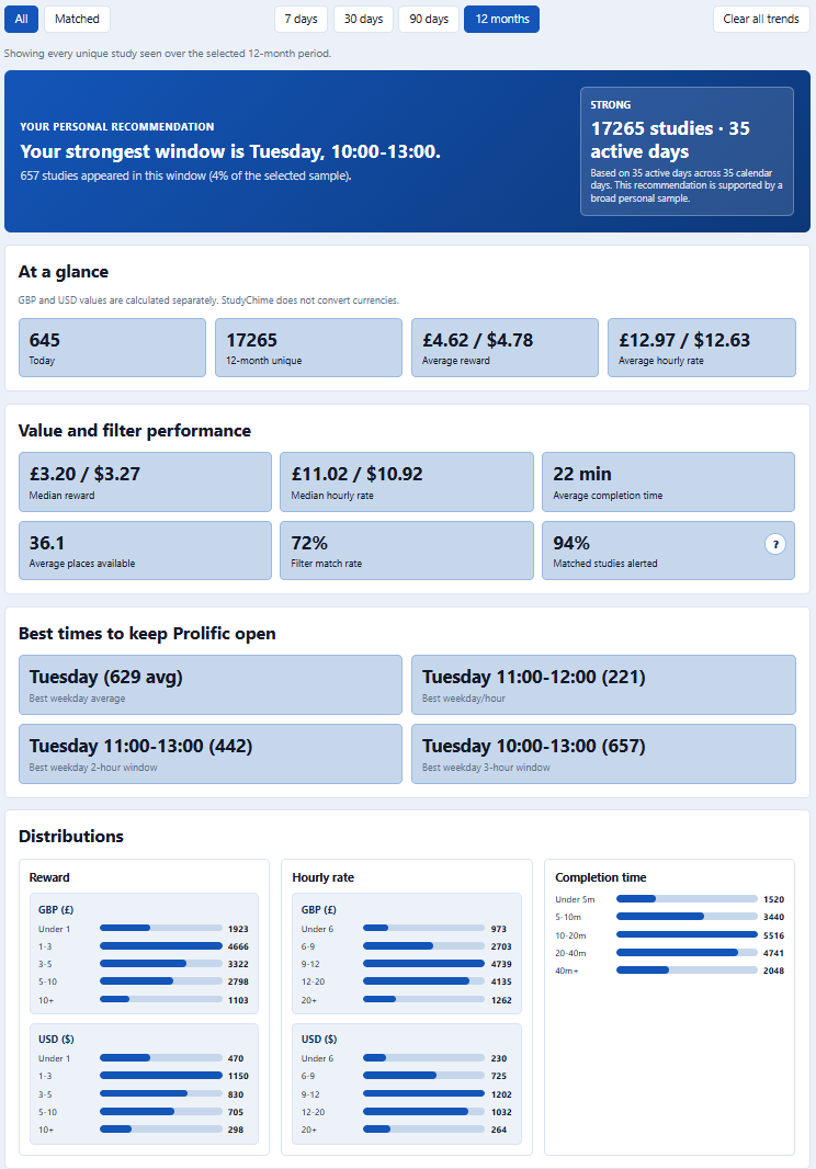 StudyChime Study Trends showing unique-study counts, sample strength, personal best windows, and separate GBP and USD distributions.